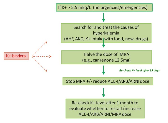 How hyperkalemia is diagnosed