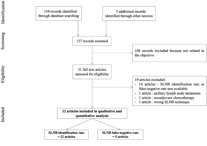 Flow diagram of the clinical utility of sentinel lymph node biopsy in ... Lymphoscintigraphy technique sentinel node biopsy