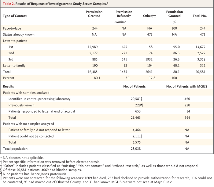 Monoclonal gammopathy of undetermined significance