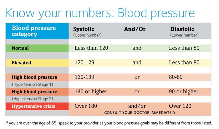 Normal blood pressure fluctuations throughout the day