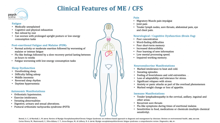 Chronic Fatigue Syndrome: Diagnostic Criteria and Management Chronic fatigue syndrome vs fibromyalgia