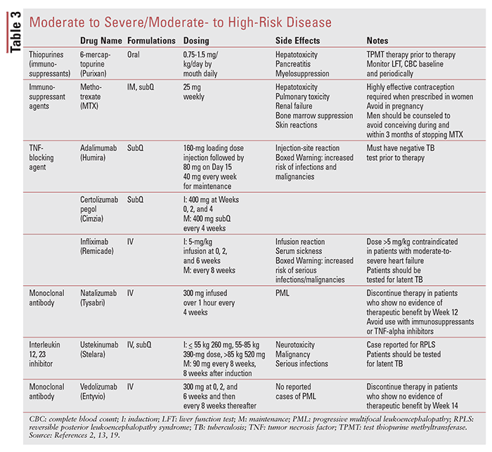 Medications for crohns disease