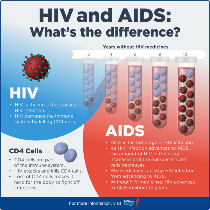 Which hiv tests are the most accurate