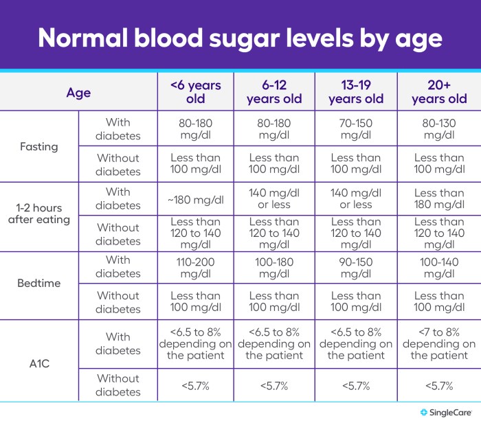 Elderly blood sugar levels chart