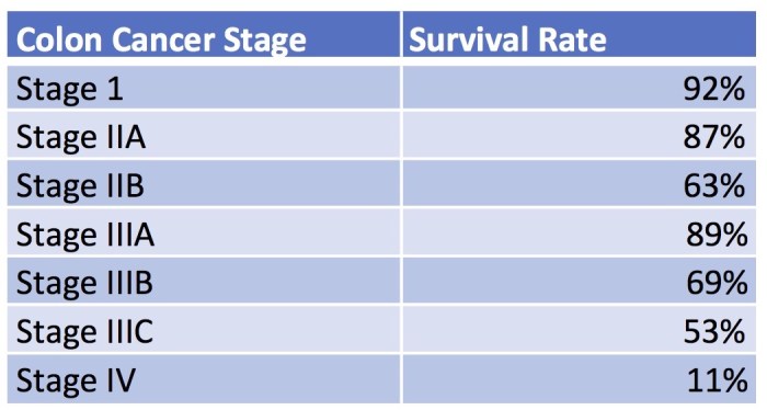 Rectal cancer survival rates