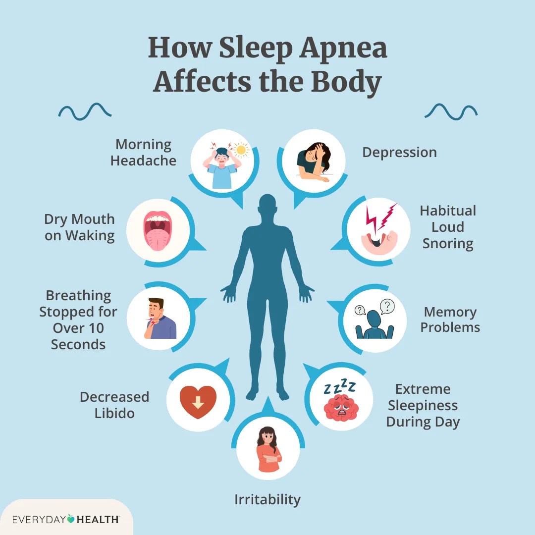 Effects of Sleep Apnea A Deep Dive