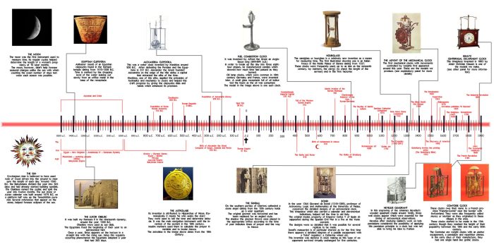 The history of surgery timeline
