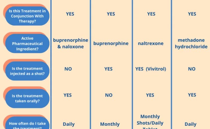 Suboxone vs methadone how do they differ