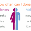 How Often Can You Donate Blood? Your Guide