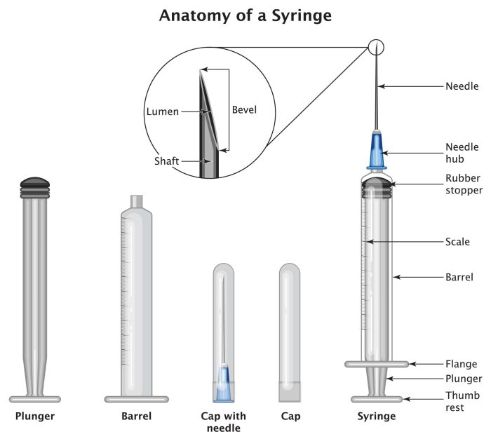 How to select the correct needle size for an injection